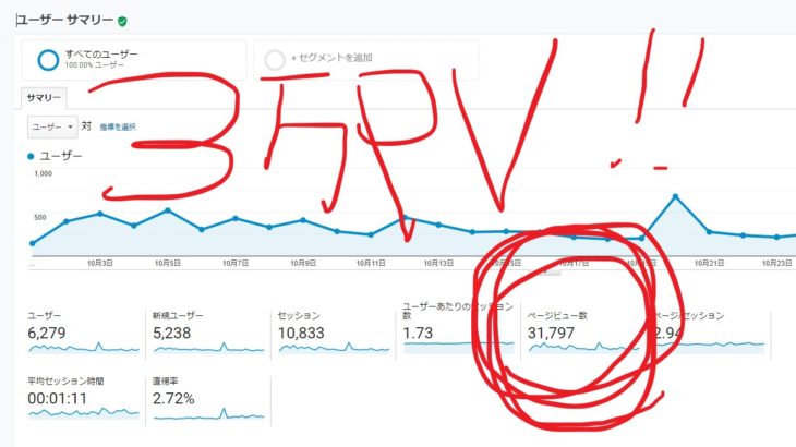 初心者ブログ、遂に月間PV数が3万を超える！！！200記事突破！